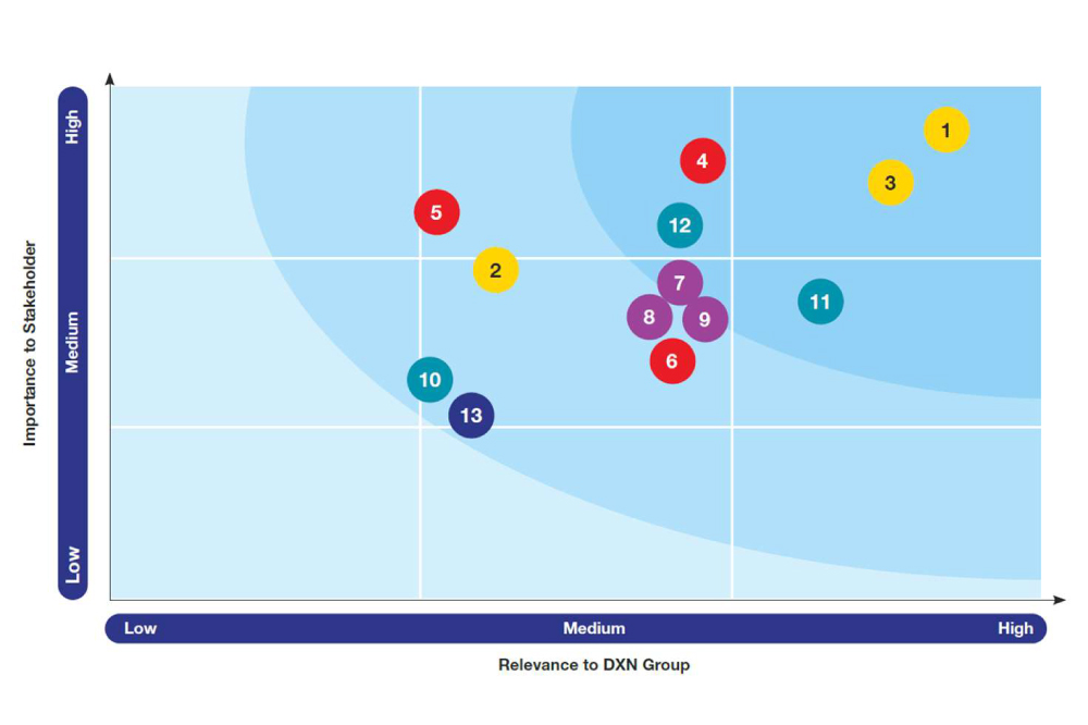 Sustainability Matrix Graph